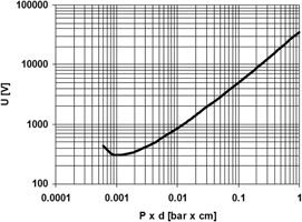 Figure 4. Paschen curve of air